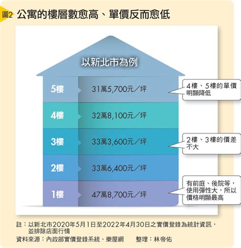 16樓好嗎|買房樓層怎麼挑？4樓不一定冷門 高樓層非首選 「黃金。